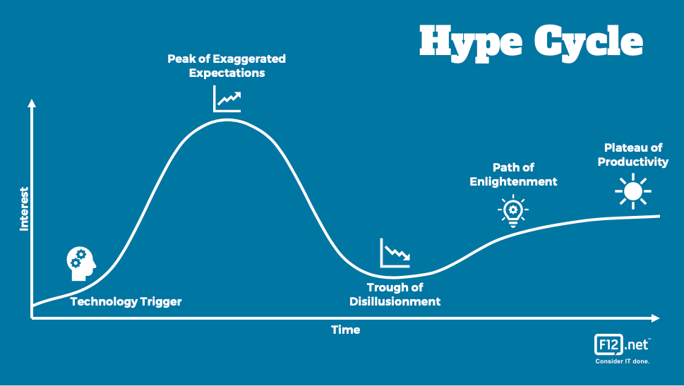 What is the Hype Cycle and how to avoid it.