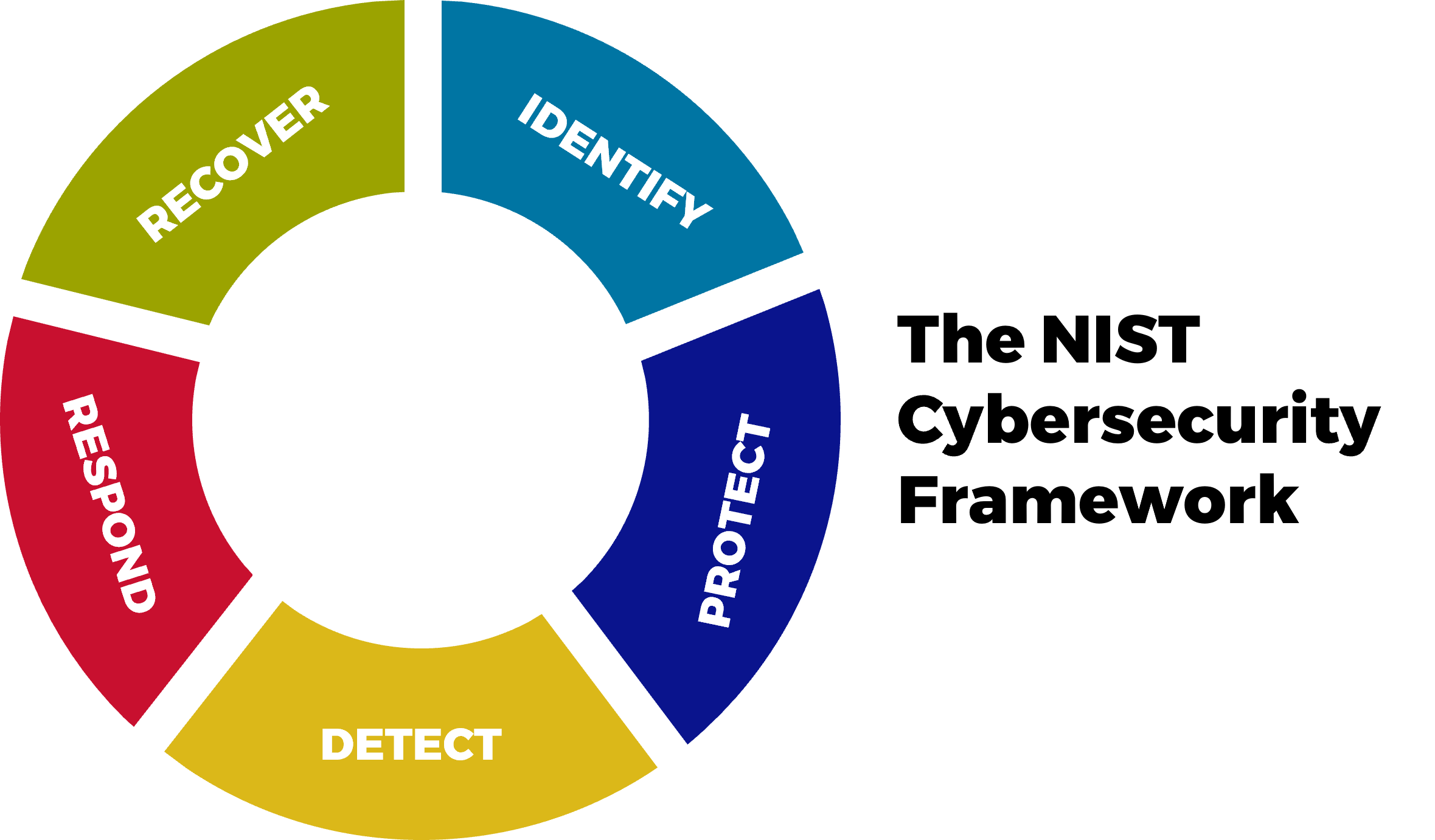 Image of NIST framework that help answer "what is MDR?"