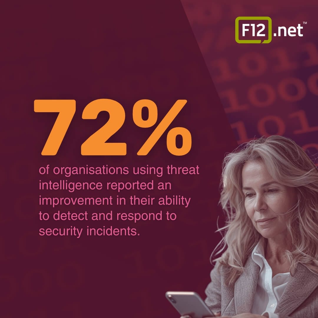 72% of organisations using threat intelligence reported an improvement in their ability to detect and respond to security incidents.