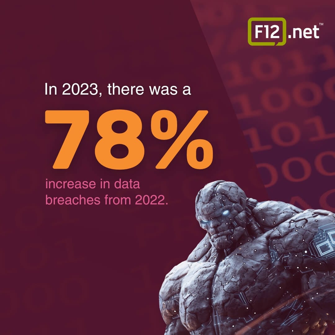 In 2023, there was a 78% increase in data breaches from 2022.