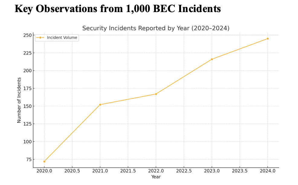 Business Email Compromise Incident Trends Canada 2020-2024 Chart